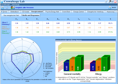 Kirlian Tabelle-Diagramm